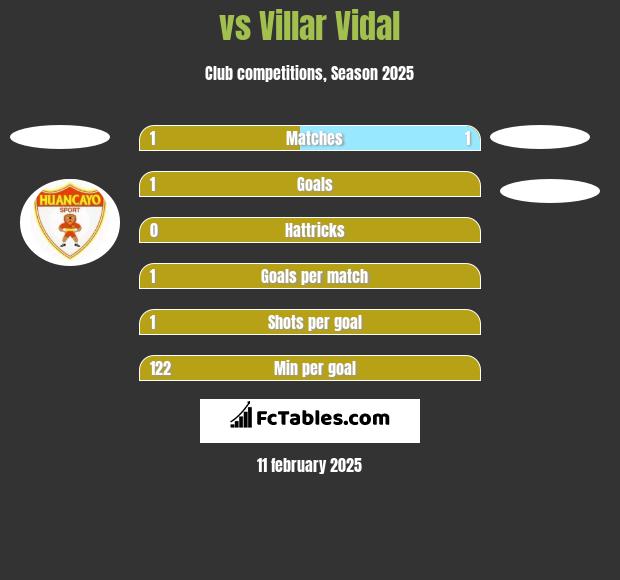  vs Villar Vidal h2h player stats