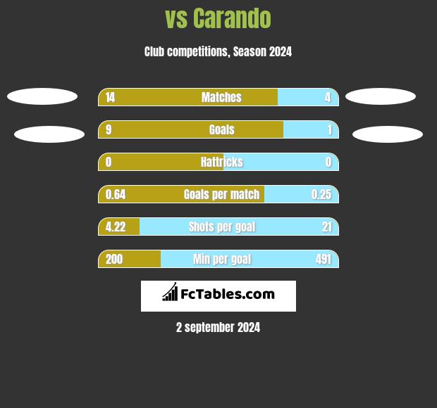  vs Carando h2h player stats