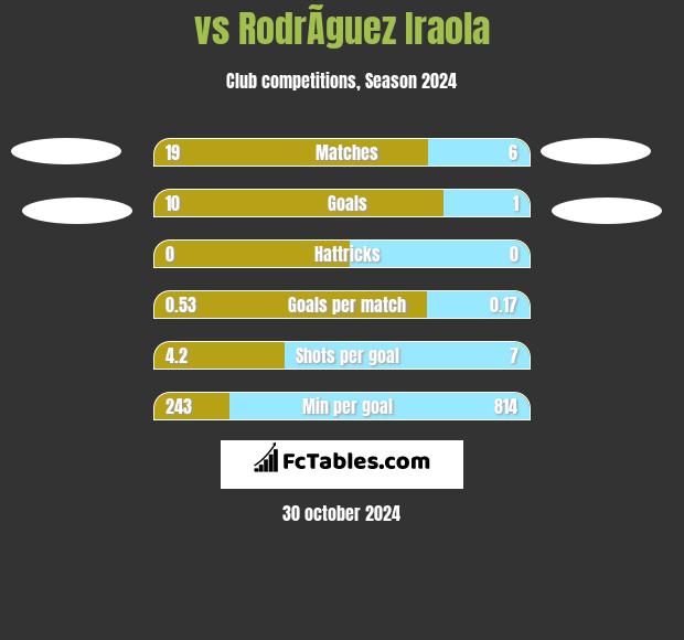  vs RodrÃ­guez Iraola h2h player stats