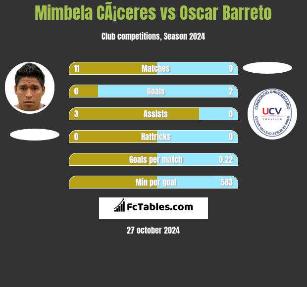 Mimbela CÃ¡ceres vs Oscar Barreto h2h player stats