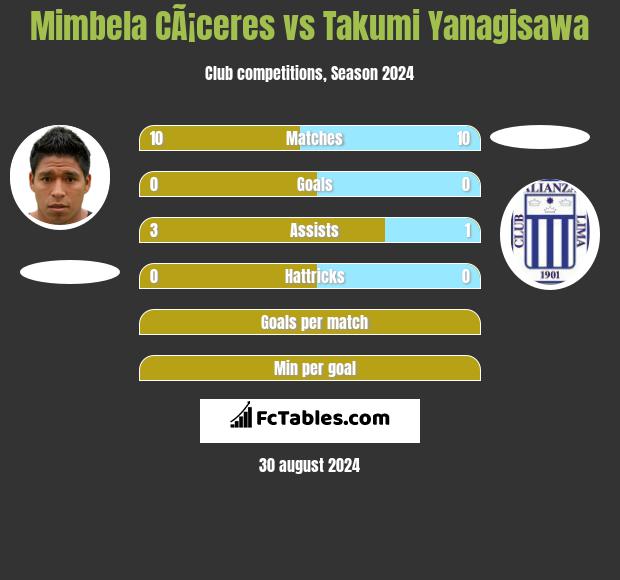 Mimbela CÃ¡ceres vs Takumi Yanagisawa h2h player stats