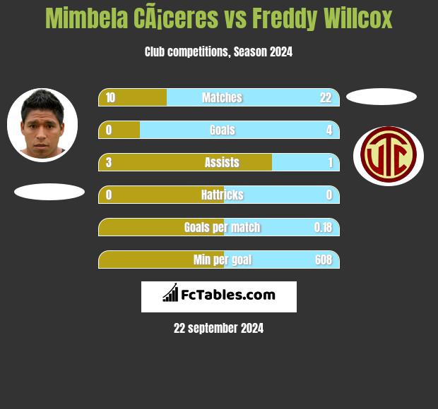 Mimbela CÃ¡ceres vs Freddy Willcox h2h player stats