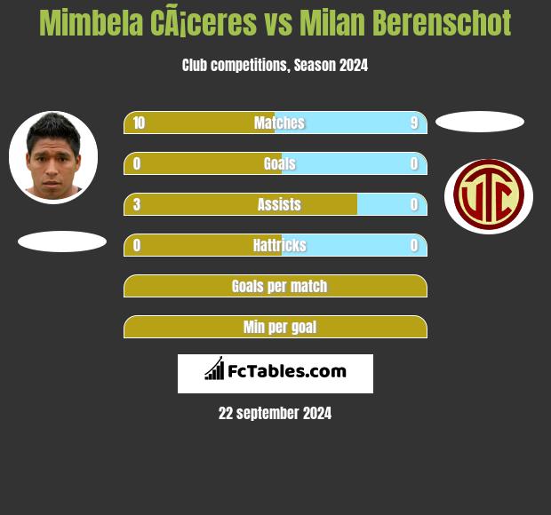 Mimbela CÃ¡ceres vs Milan Berenschot h2h player stats