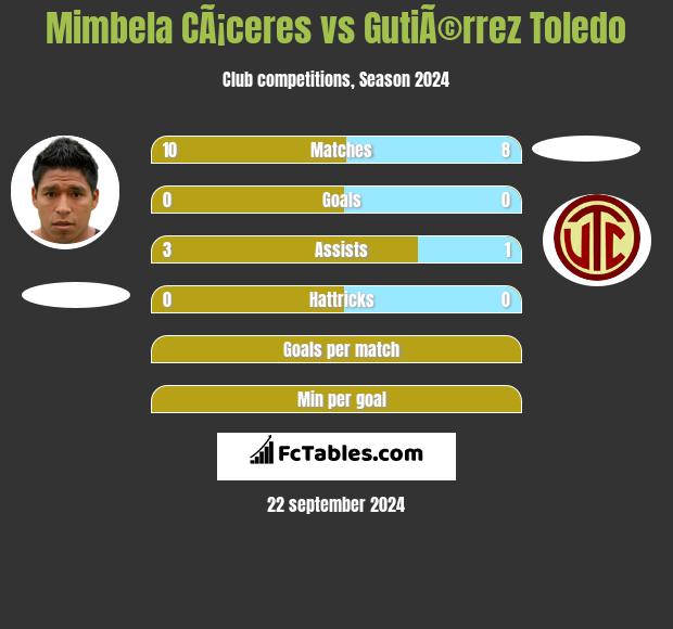 Mimbela CÃ¡ceres vs GutiÃ©rrez Toledo h2h player stats