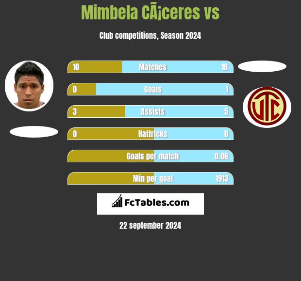 Mimbela CÃ¡ceres vs  h2h player stats