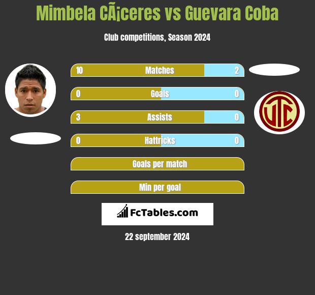 Mimbela CÃ¡ceres vs Guevara Coba h2h player stats