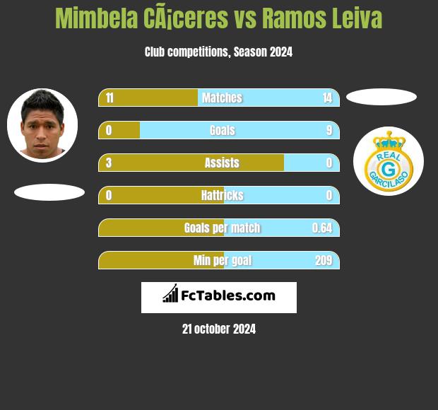 Mimbela CÃ¡ceres vs Ramos Leiva h2h player stats