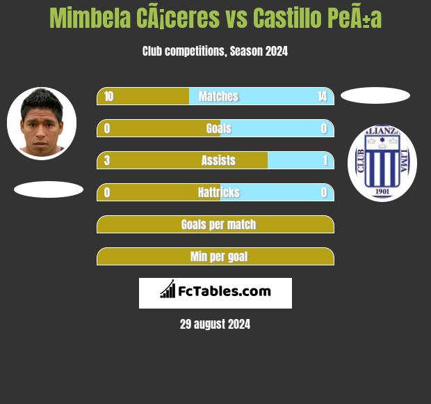 Mimbela CÃ¡ceres vs Castillo PeÃ±a h2h player stats