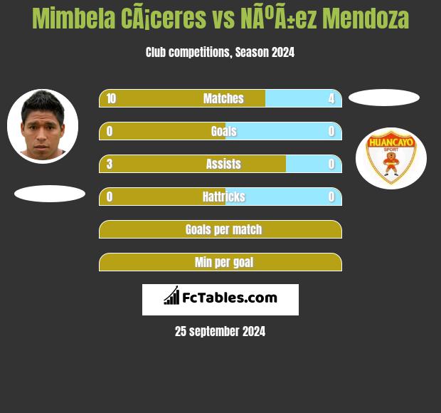 Mimbela CÃ¡ceres vs NÃºÃ±ez Mendoza h2h player stats