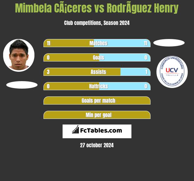 Mimbela CÃ¡ceres vs RodrÃ­guez Henry h2h player stats