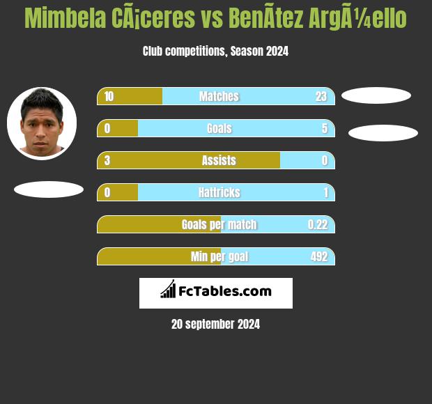 Mimbela CÃ¡ceres vs BenÃ­tez ArgÃ¼ello h2h player stats