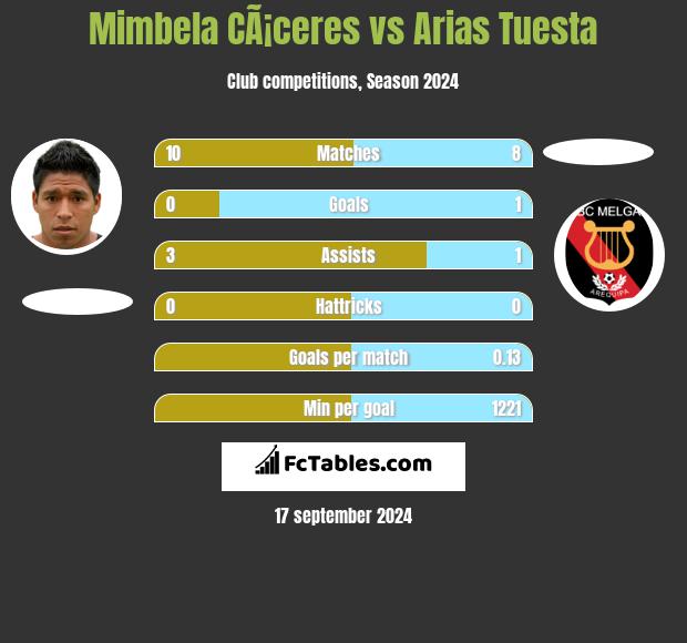 Mimbela CÃ¡ceres vs Arias Tuesta h2h player stats