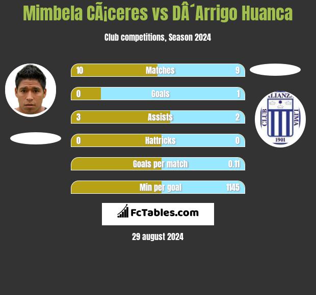 Mimbela CÃ¡ceres vs DÂ´Arrigo Huanca h2h player stats