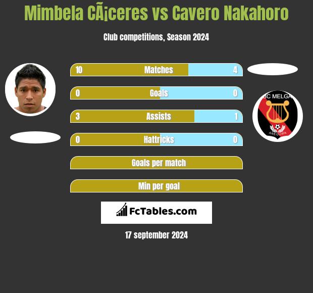 Mimbela CÃ¡ceres vs Cavero Nakahoro h2h player stats