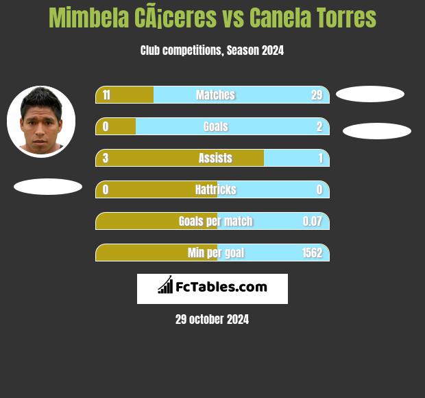 Mimbela CÃ¡ceres vs Canela Torres h2h player stats