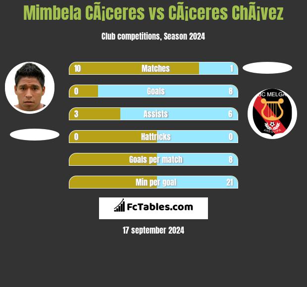 Mimbela CÃ¡ceres vs CÃ¡ceres ChÃ¡vez h2h player stats