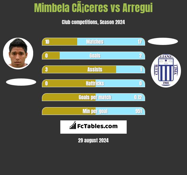 Mimbela CÃ¡ceres vs Arregui h2h player stats