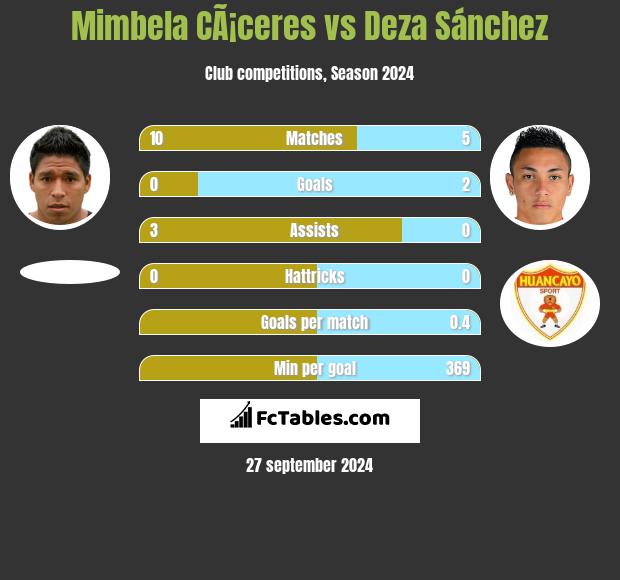 Mimbela CÃ¡ceres vs Deza Sánchez h2h player stats