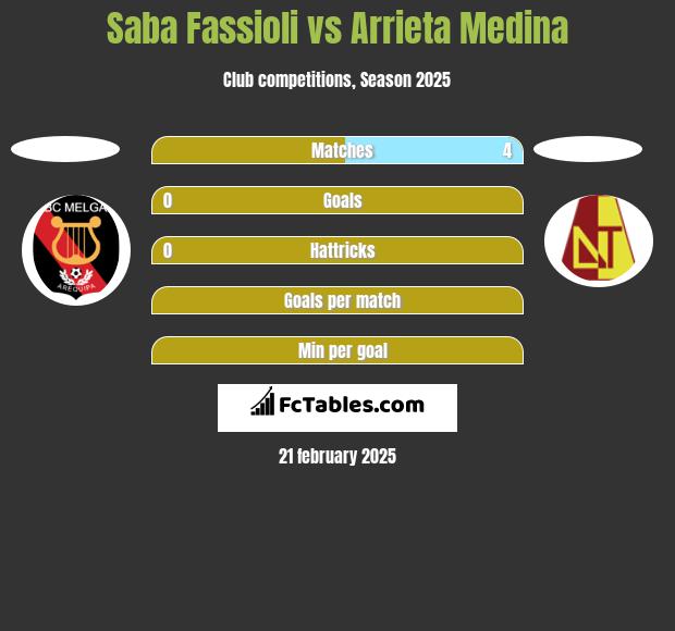 Saba Fassioli vs Arrieta Medina h2h player stats