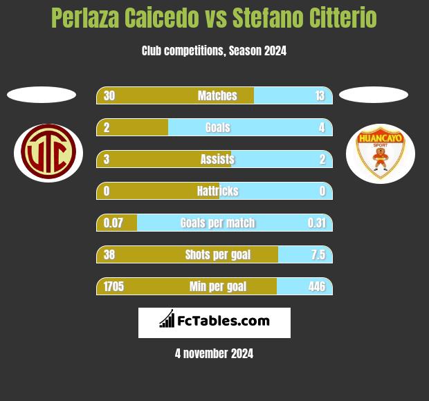 Perlaza Caicedo vs Stefano Citterio h2h player stats