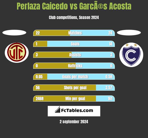 Perlaza Caicedo vs GarcÃ©s Acosta h2h player stats