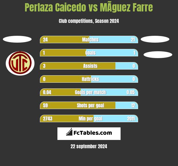 Perlaza Caicedo vs MÃ­guez Farre h2h player stats