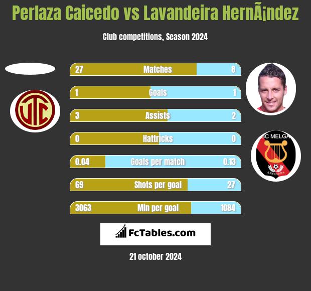 Perlaza Caicedo vs Lavandeira HernÃ¡ndez h2h player stats