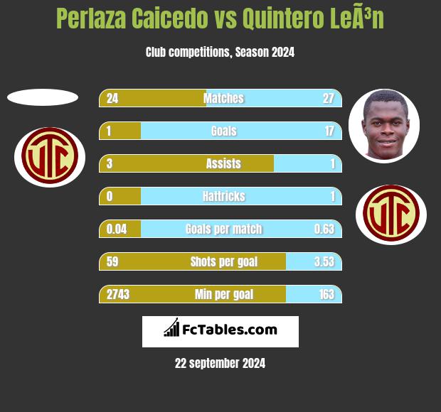 Perlaza Caicedo vs Quintero LeÃ³n h2h player stats