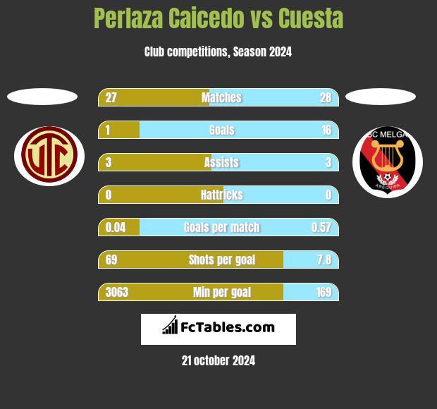 Perlaza Caicedo vs Cuesta h2h player stats