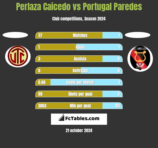 Perlaza Caicedo vs Portugal Paredes h2h player stats