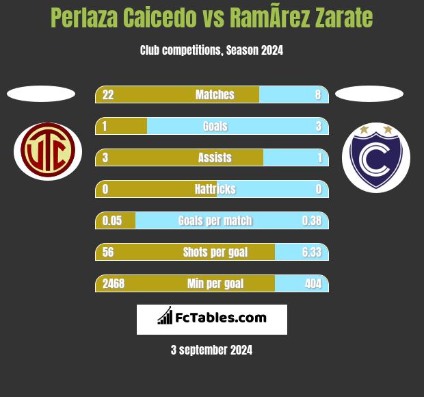 Perlaza Caicedo vs RamÃ­rez Zarate h2h player stats