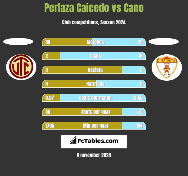 Perlaza Caicedo vs Cano h2h player stats