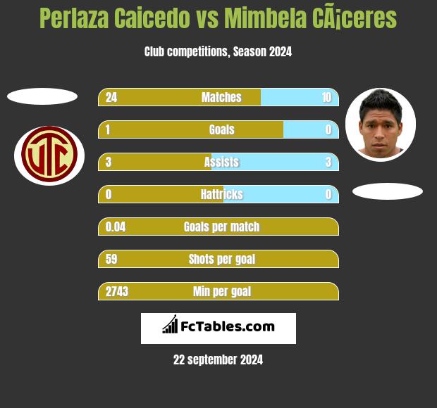 Perlaza Caicedo vs Mimbela CÃ¡ceres h2h player stats