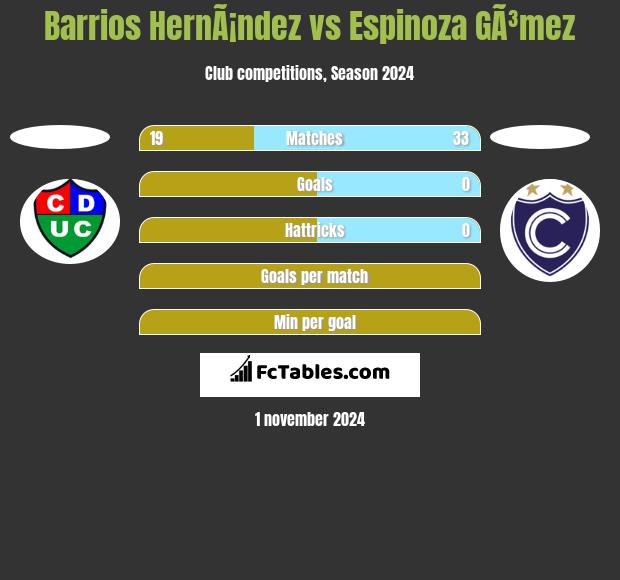 Barrios HernÃ¡ndez vs Espinoza GÃ³mez h2h player stats