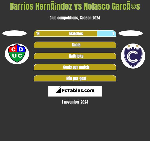 Barrios HernÃ¡ndez vs Nolasco GarcÃ©s h2h player stats