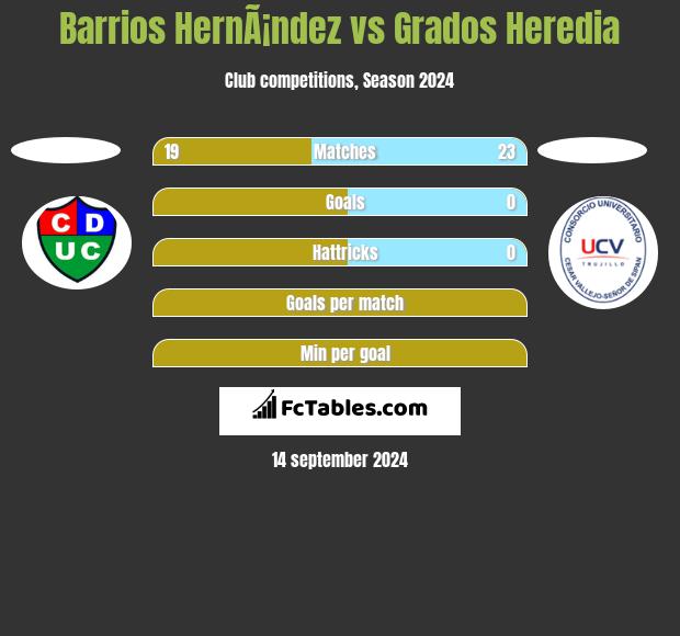 Barrios HernÃ¡ndez vs Grados Heredia h2h player stats