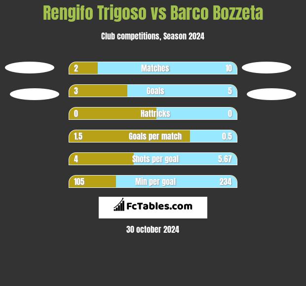 Rengifo Trigoso vs Barco Bozzeta h2h player stats