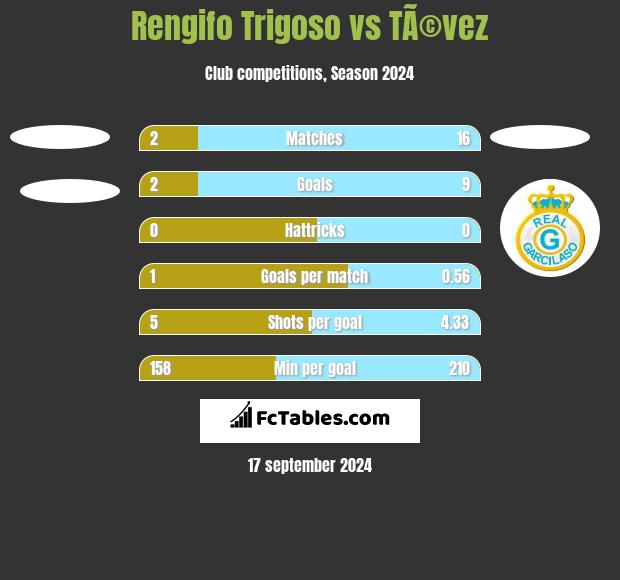 Rengifo Trigoso vs TÃ©vez h2h player stats