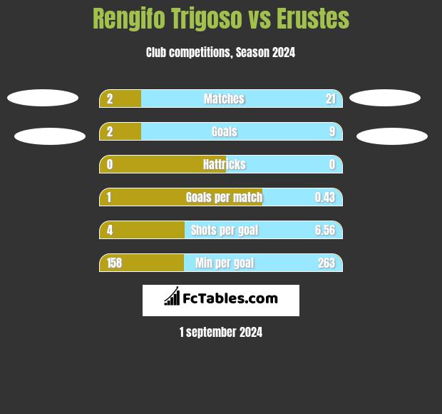 Rengifo Trigoso vs Erustes h2h player stats