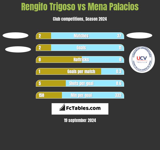 Rengifo Trigoso vs Mena Palacios h2h player stats