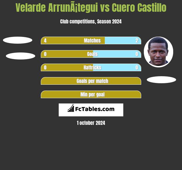 Velarde ArrunÃ¡tegui vs Cuero Castillo h2h player stats