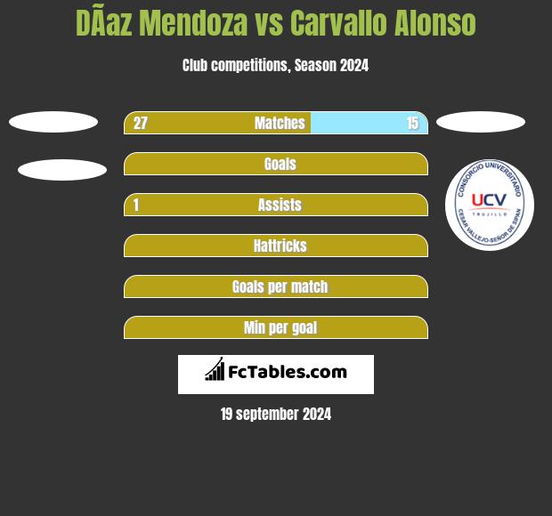 DÃ­az Mendoza vs Carvallo Alonso h2h player stats