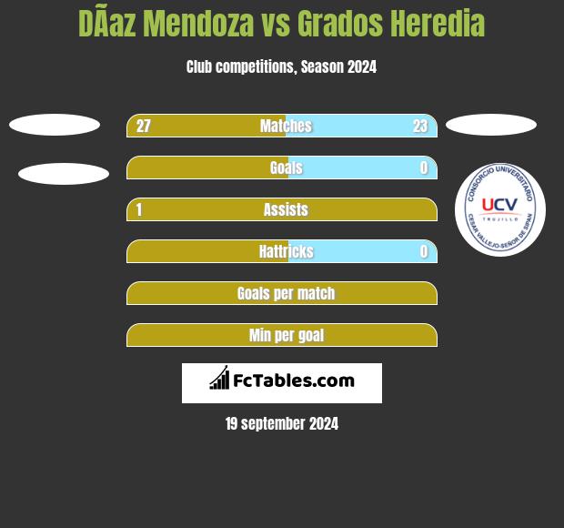 DÃ­az Mendoza vs Grados Heredia h2h player stats