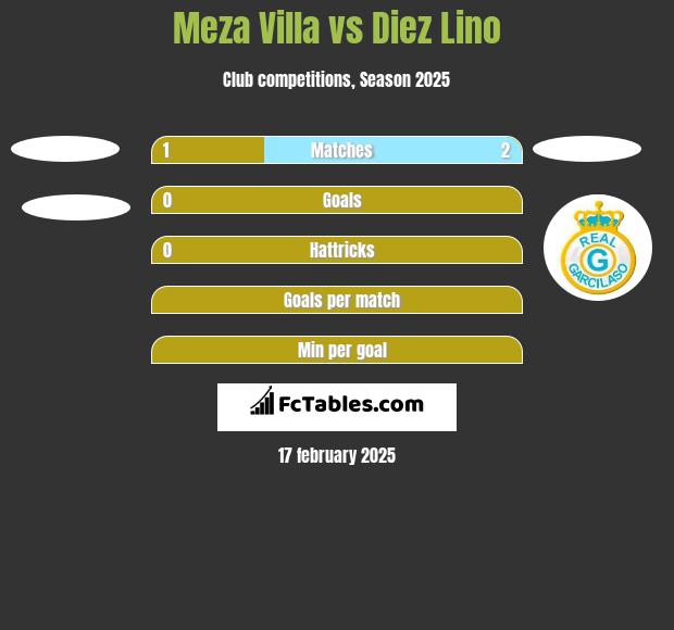 Meza Villa vs Diez Lino h2h player stats