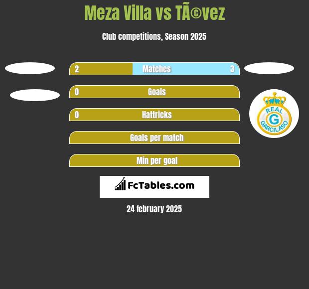 Meza Villa vs TÃ©vez h2h player stats