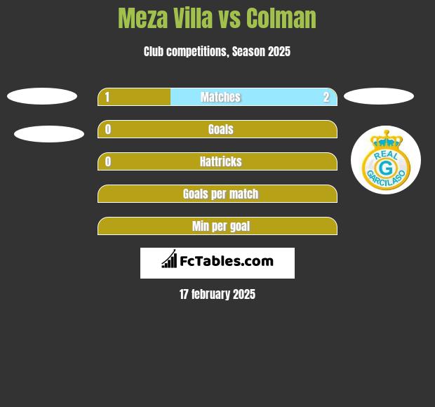 Meza Villa vs Colman h2h player stats