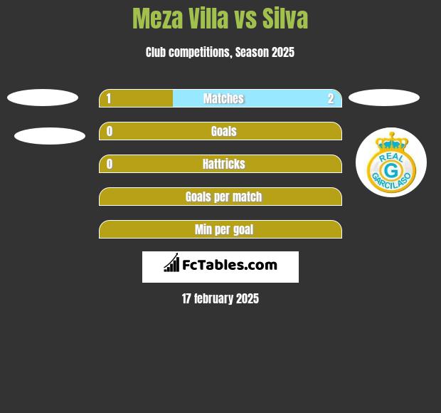 Meza Villa vs Silva h2h player stats