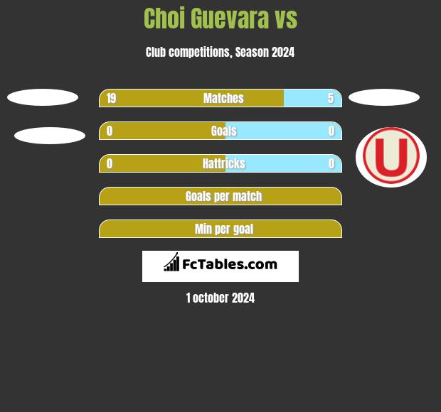 Choi Guevara vs  h2h player stats