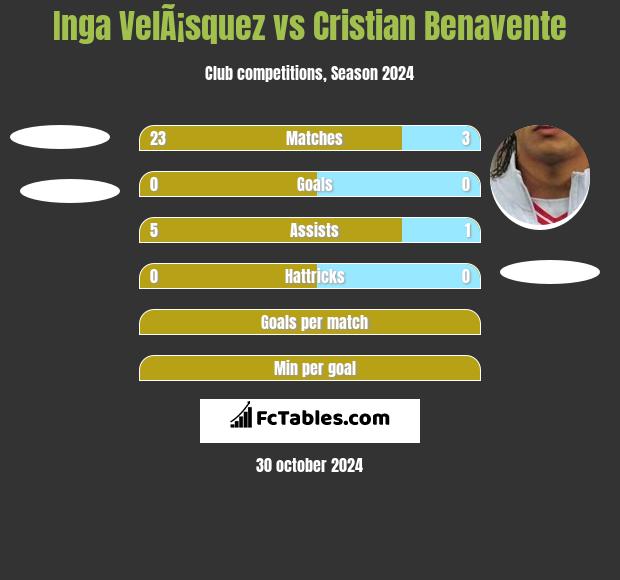 Inga VelÃ¡squez vs Cristian Benavente h2h player stats