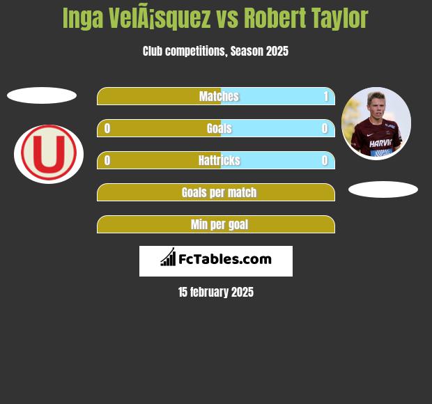 Inga VelÃ¡squez vs Robert Taylor h2h player stats